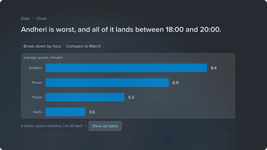 Which store had the longest checkout queues last month?